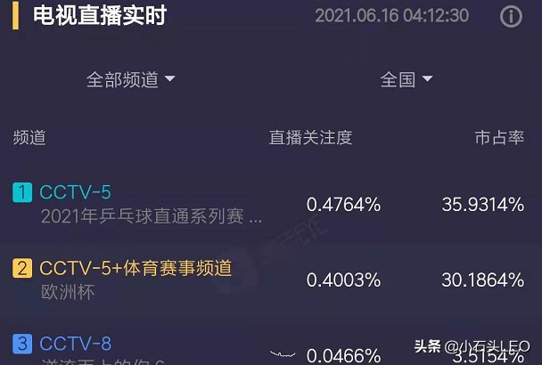 为什么没人关注欧洲杯直播:为什么没人关注欧洲杯直播呢